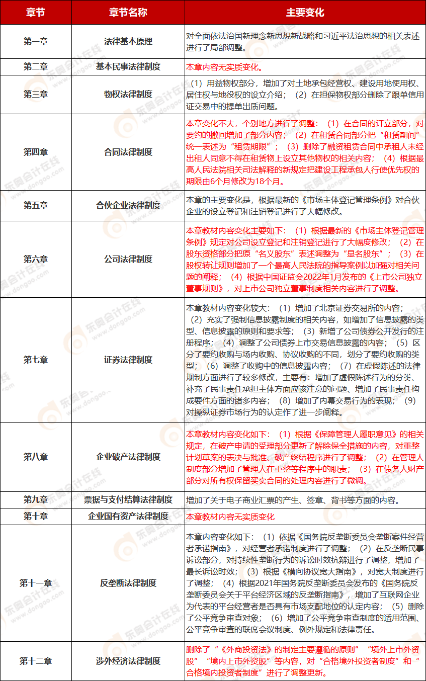 《经济法》教材变化 《经济法》教材变化