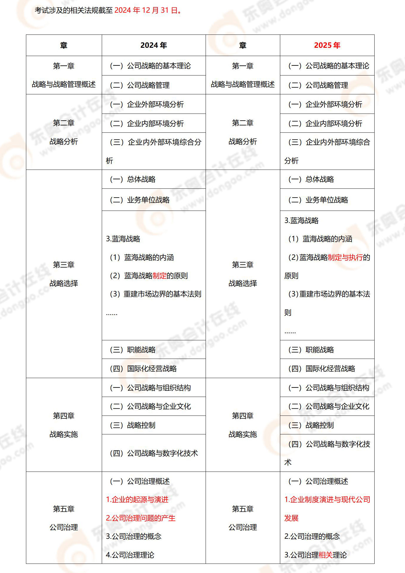 战略考纲变化 战略考纲变化