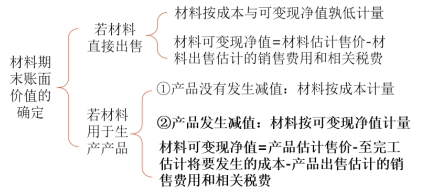 材料存货的期末计量