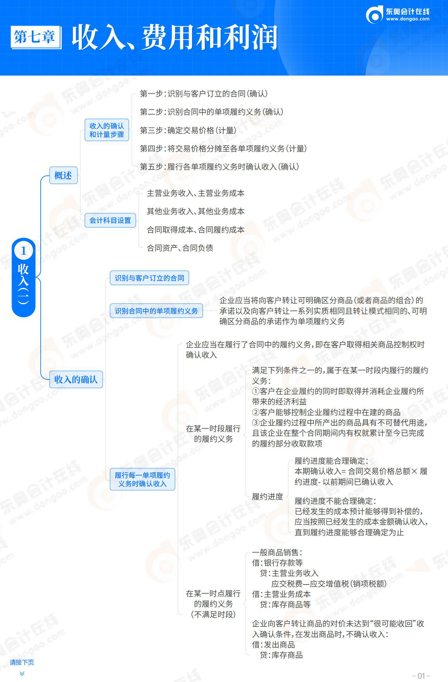 2025-初级会计实务-思维导图-第7章 收入、费用和利润_01