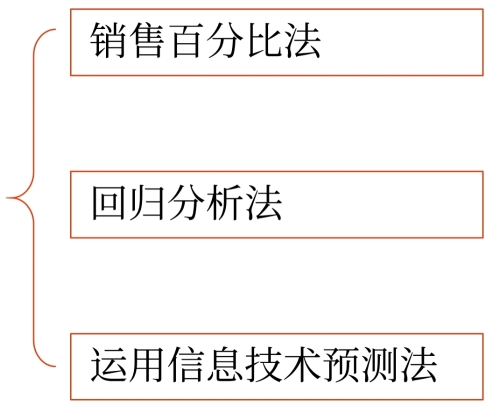 财务预测的方法 财务预测的方法