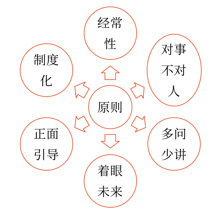 绩效反馈的原则 绩效反馈的原则