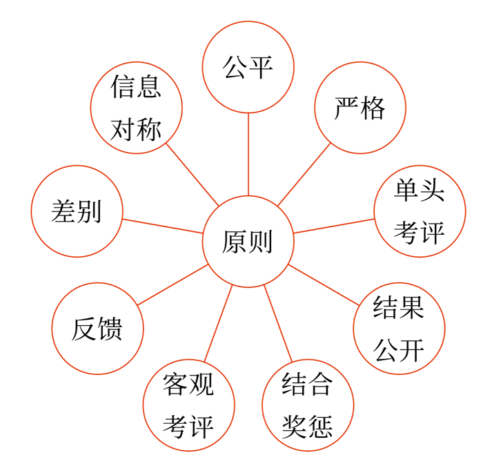 绩效考核的原则