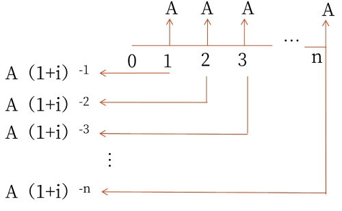 普通年金现值 普通年金现值