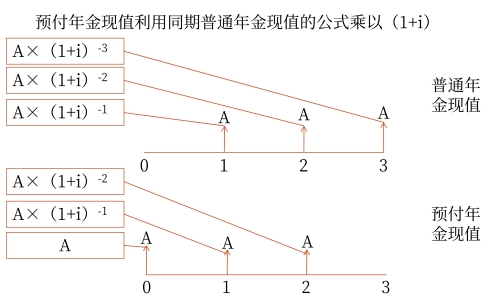 利用同期普通年金公式乘以(1+i) 利用同期普通年金公式乘以(1+i)