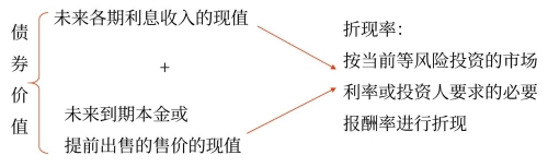 债券价值的计算