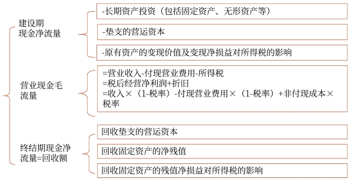 现金流量确定 现金流量确定