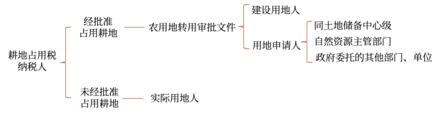 未经批准占用耕地的,纳税人为实际用地人 未经批准占用耕地的,纳税人为实际用地人