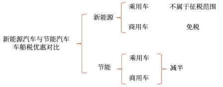 新能源汽车与节能汽车优惠对比 新能源汽车与节能汽车优惠对比