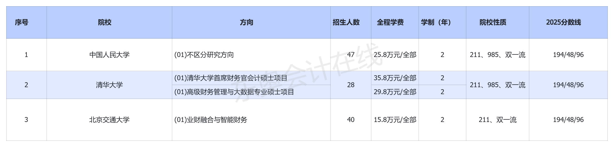 北京招收非全日制会计专硕(MPAcc)的院校有哪些? 北京招收非全日制会计专硕(MPAcc)的院校有哪些?