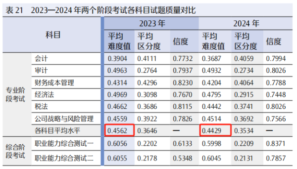 《2024年注册会计师全国统一考试分析报告》截图 《2024年注册会计师全国统一考试分析报告》截图